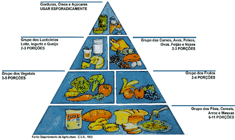 Pirâmide Alimentar