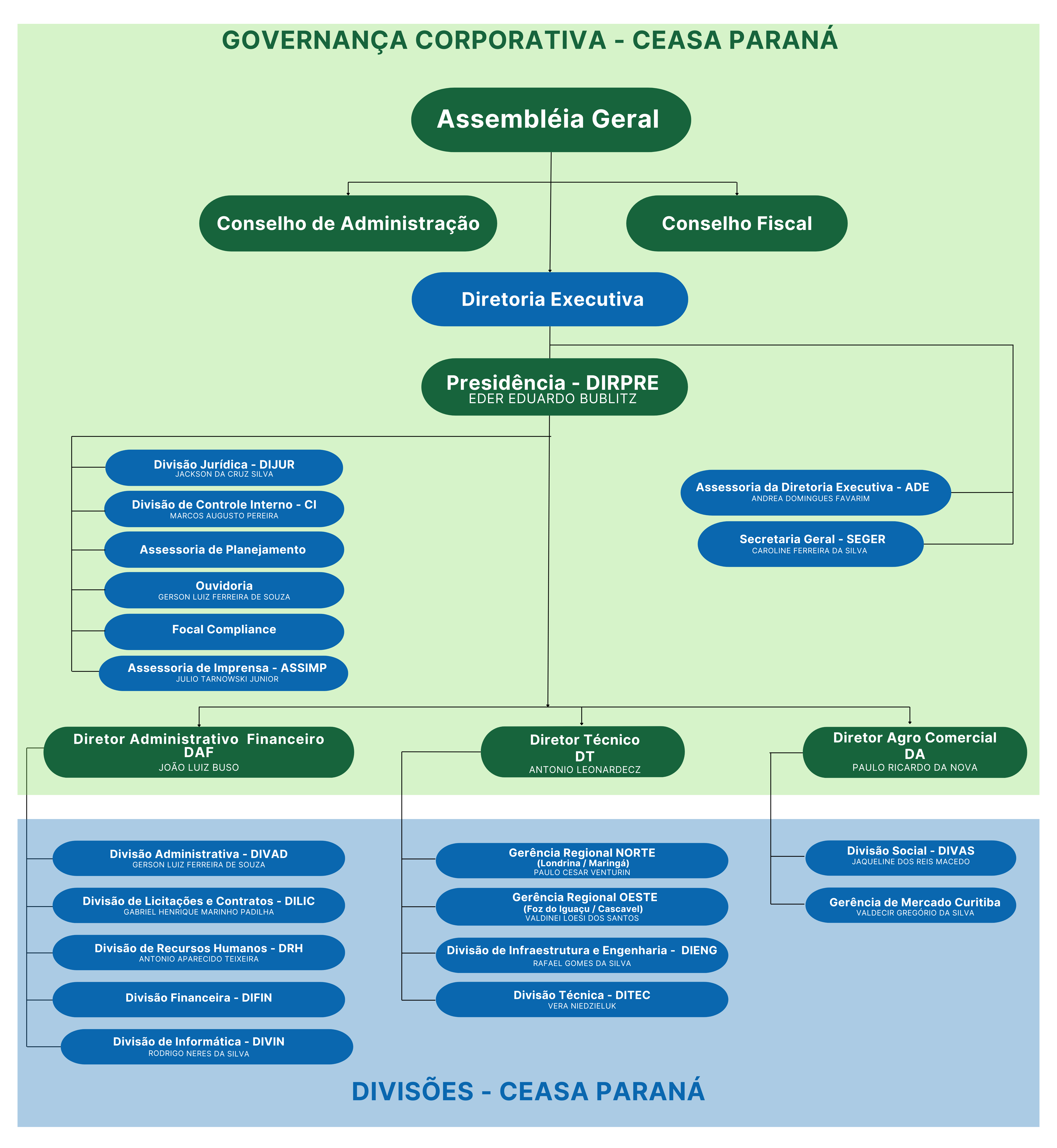ORGANOGRAMA CEASA PARANÁ